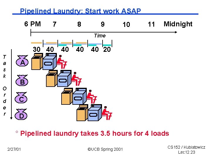 Pipelined Laundry: Start work ASAP 6 PM 7 8 9 10 11 Midnight Time