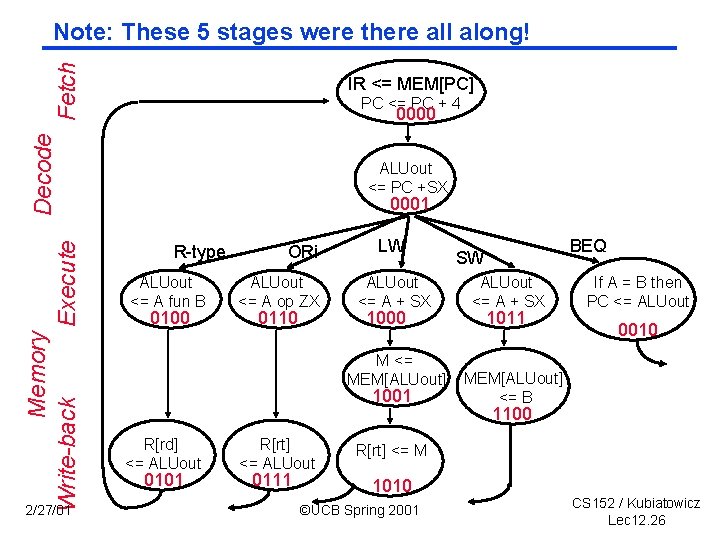 Fetch Note: These 5 stages were there all along! IR <= MEM[PC] PC <=