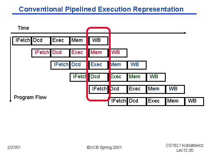 Conventional Pipelined Execution Representation Time IFetch Dcd Exec IFetch Dcd Mem WB Exec Mem