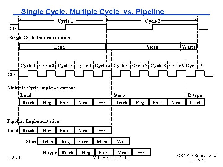 Single Cycle, Multiple Cycle, vs. Pipeline Cycle 1 Cycle 2 Clk Single Cycle Implementation: