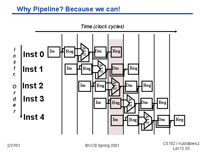 Why Pipeline? Because we can! Time (clock cycles) Inst 3 Reg Im Reg Dm