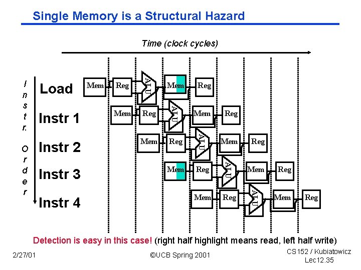 Single Memory is a Structural Hazard Time (clock cycles) Instr 4 Reg Mem Reg