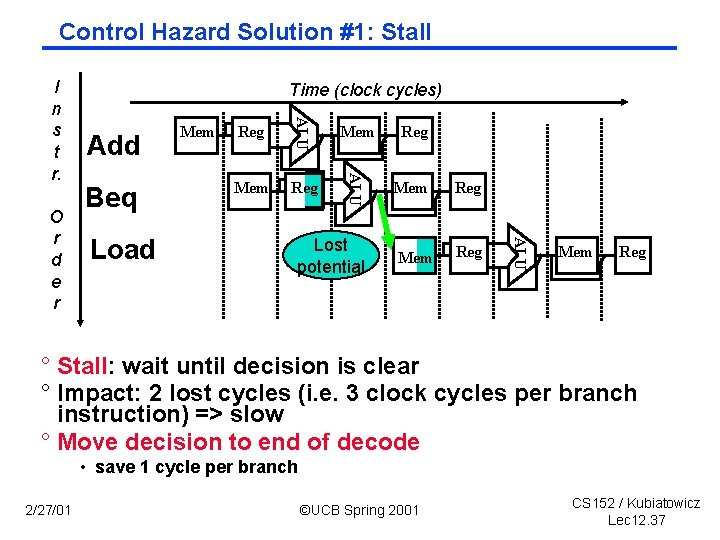 Control Hazard Solution #1: Stall Add Beq Reg Mem Lost potential Mem Reg ALU