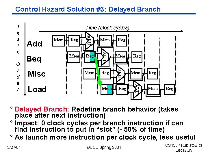 Control Hazard Solution #3: Delayed Branch Misc Load Mem Reg Mem Reg ALU Beq