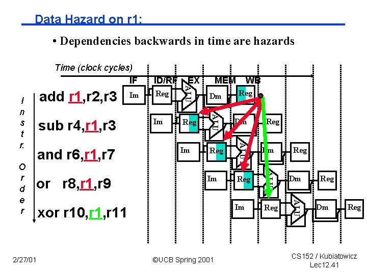 Data Hazard on r 1: • Dependencies backwards in time are hazards Time (clock