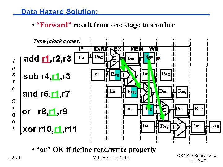 Data Hazard Solution: • “Forward” result from one stage to another Time (clock cycles)