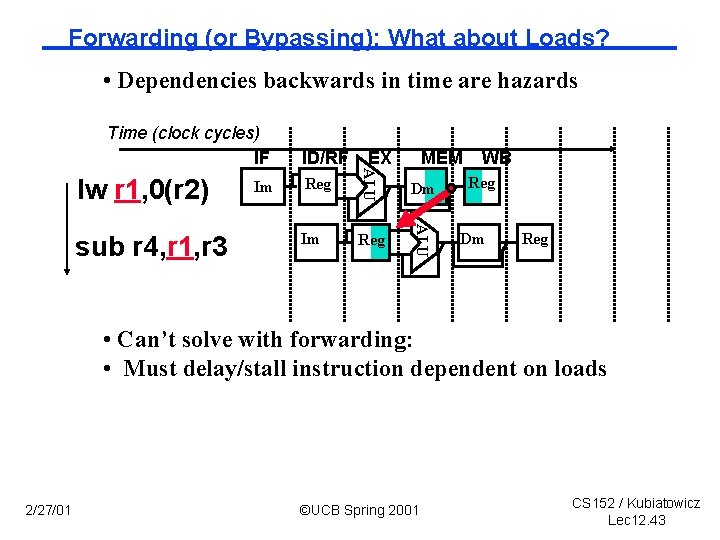 Forwarding (or Bypassing): What about Loads? • Dependencies backwards in time are hazards Time