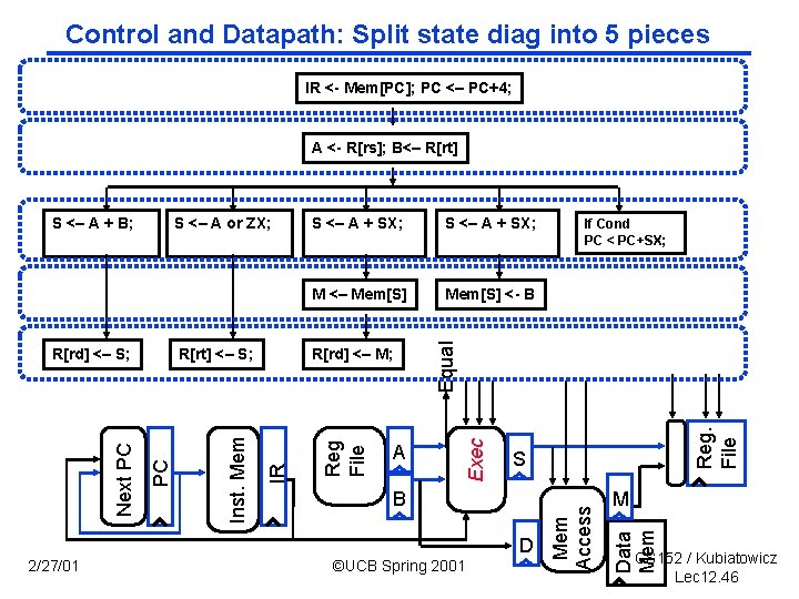 Control and Datapath: Split state diag into 5 pieces IR < Mem[PC]; PC <–