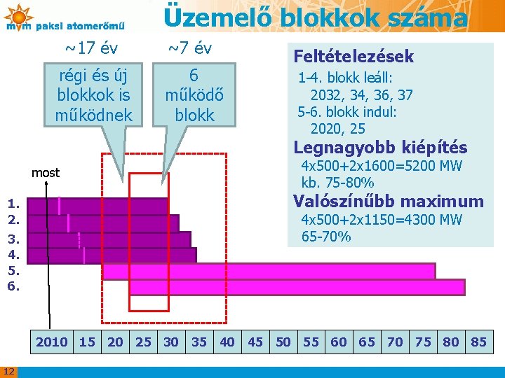 Üzemelő blokkok száma ~17 év régi és új blokkok is működnek ~7 év 6