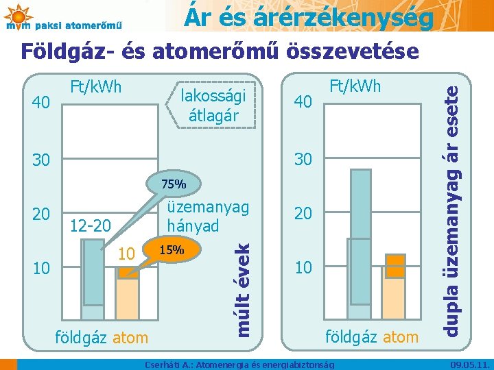 Ár és árérzékenység 40 Ft/k. Wh lakossági átlagár 40 Ft/k. Wh 30 30 75%