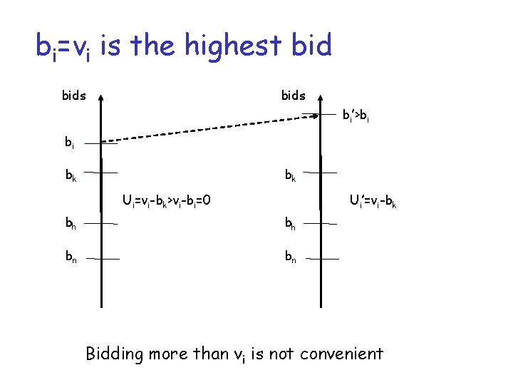 bi=vi is the highest bids bi’>bi bi bk bk Ui=vi-bk>vi-bi=0 Ui’=vi-bk bh bh bn bi=vi is the highest bids bi’>bi bi bk bk Ui=vi-bk>vi-bi=0 Ui’=vi-bk bh bh bn