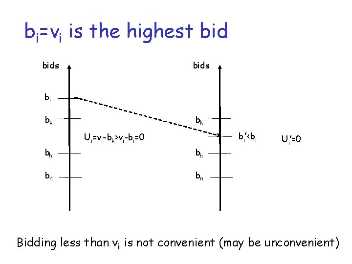 bi=vi is the highest bids bi bk bk bi’<bi Ui=vi-bk>vi-bi=0 bh bh bn bn