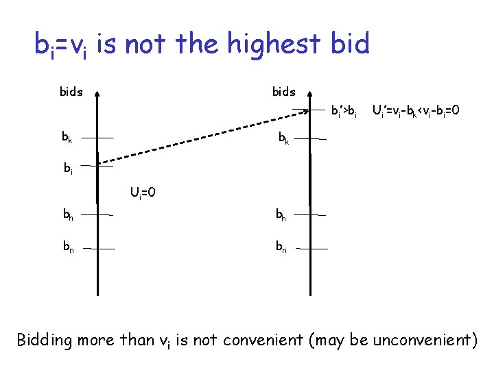 bi=vi is not the highest bids bi’>bi bk Ui’=vi-bk<vi-bi=0 bk bi Ui=0 bh bh