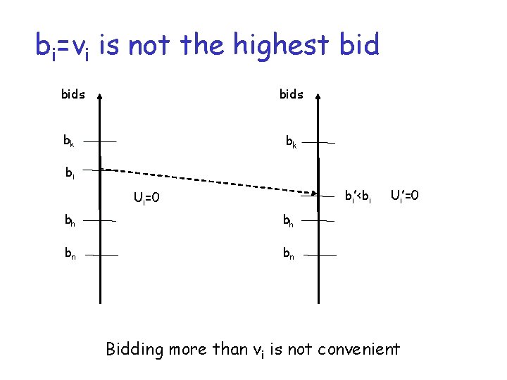 bi=vi is not the highest bids bk bk bi bi’<bi Ui=0 bh bh bn