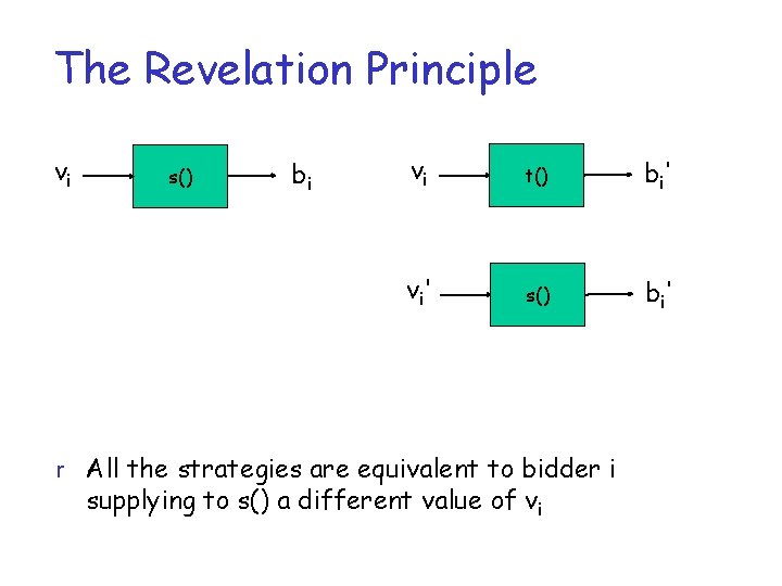 The Revelation Principle vi s() bi vi t() b i' v i' s() b