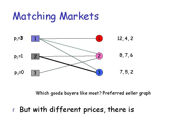 Matching Markets p 1=3 1 1 12, 4, 2 p 2=1 2 2 8,