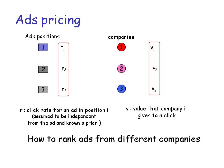 Ads pricing Ads positions companies 1 r 1 1 2 r 2 2 v