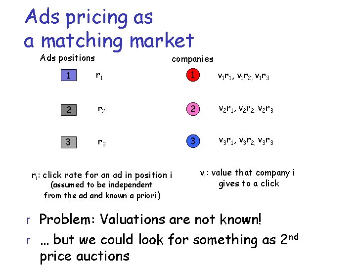 Ads pricing as a matching market Ads positions companies 1 r 1 1 v