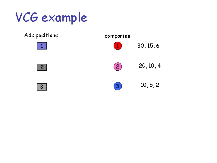 VCG example Ads positions companies 1 1 30, 15, 6 2 2 20, 10,