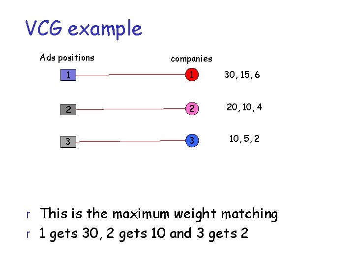 VCG example Ads positions companies 1 1 30, 15, 6 2 2 20, 10,