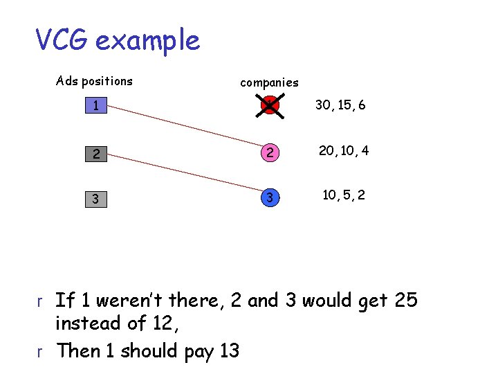 VCG example Ads positions companies 1 1 30, 15, 6 2 2 20, 10,