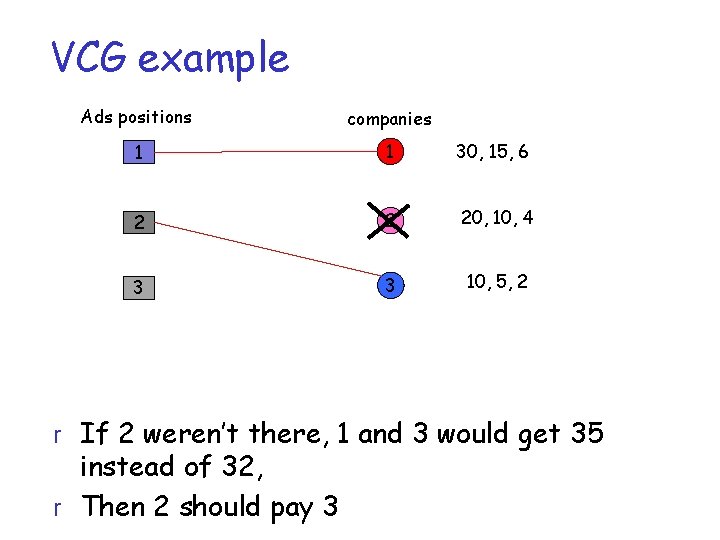 VCG example Ads positions companies 1 1 30, 15, 6 2 2 20, 10,