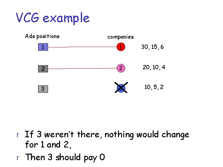 VCG example Ads positions companies 1 1 30, 15, 6 2 2 20, 10,