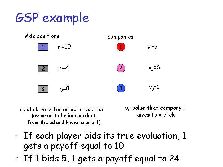 GSP example Ads positions companies 1 r 1=10 1 v 1=7 2 r 2=4 GSP example Ads positions companies 1 r 1=10 1 v 1=7 2 r 2=4