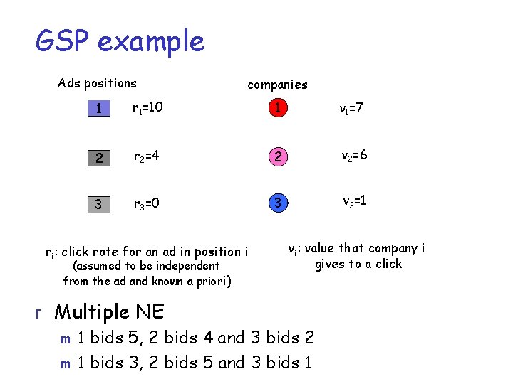 GSP example Ads positions companies 1 r 1=10 1 v 1=7 2 r 2=4 GSP example Ads positions companies 1 r 1=10 1 v 1=7 2 r 2=4