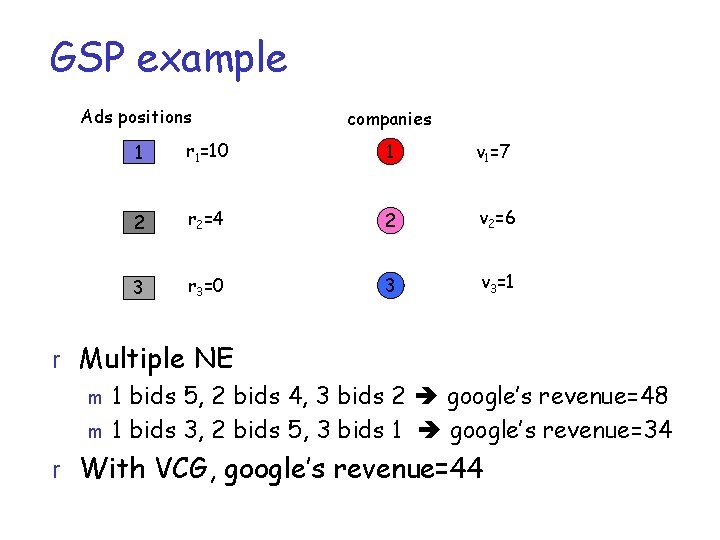 GSP example Ads positions companies 1 r 1=10 1 v 1=7 2 r 2=4 GSP example Ads positions companies 1 r 1=10 1 v 1=7 2 r 2=4