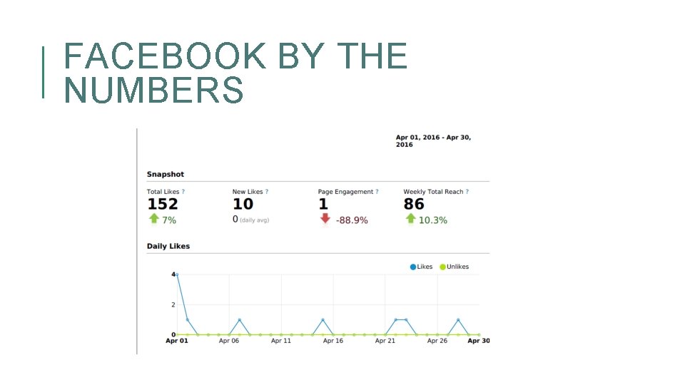 FACEBOOK BY THE NUMBERS 