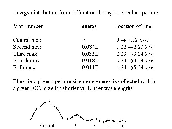 Energy distribution from diffraction through a circular aperture Max number energy location of ring
