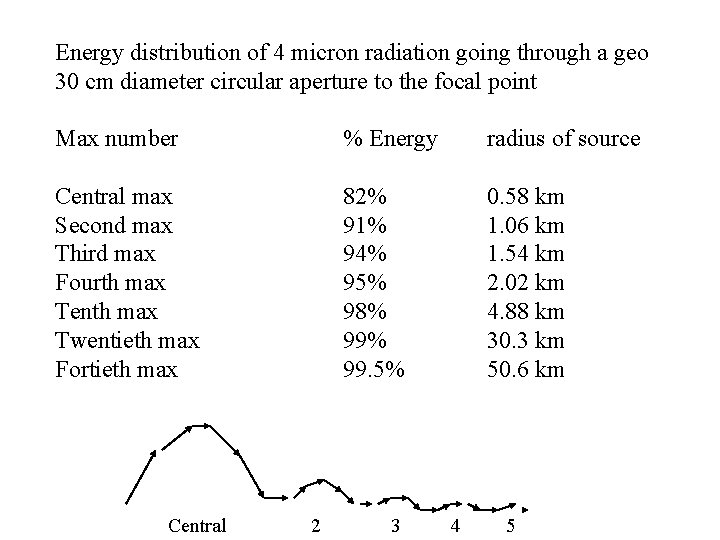 Energy distribution of 4 micron radiation going through a geo 30 cm diameter circular
