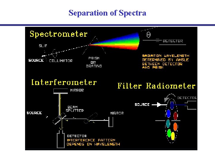 Separation of Spectra 