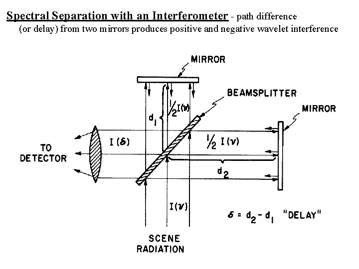 Spectral Separation with an Interferometer - path difference (or delay) from two mirrors produces