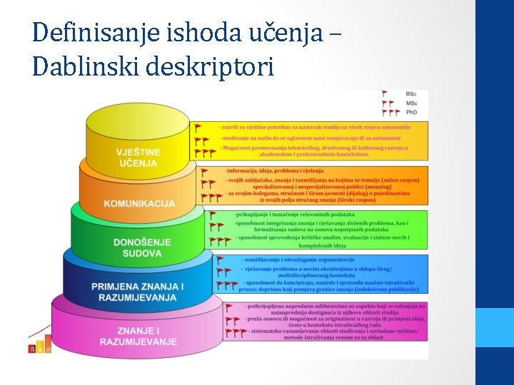 Definisanje ishoda učenja – Dablinski deskriptori 