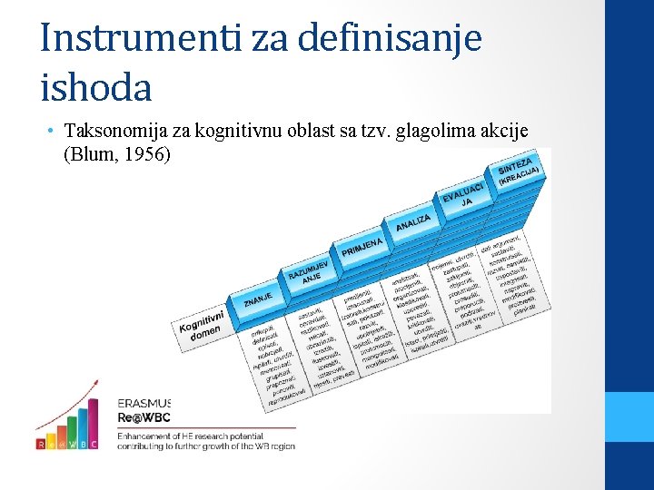 Instrumenti za definisanje ishoda • Taksonomija za kognitivnu oblast sa tzv. glagolima akcije (Blum,