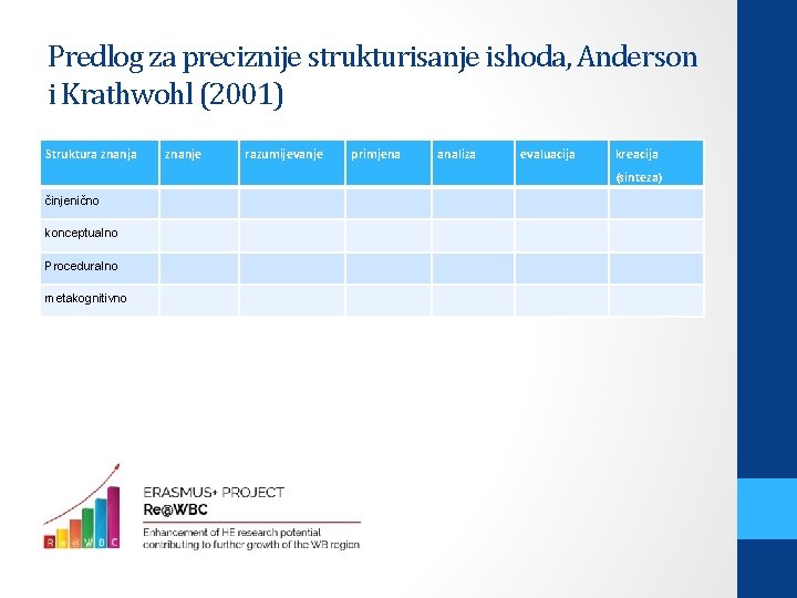 Predlog za preciznije strukturisanje ishoda, Anderson i Krathwohl (2001) Struktura znanje razumijevanje primjena analiza