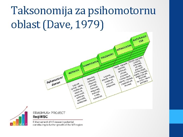 Taksonomija za psihomotornu oblast (Dave, 1979) 