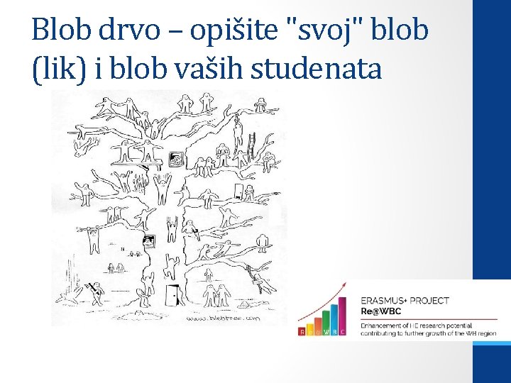 Blob drvo – opišite "svoj" blob (lik) i blob vaših studenata 