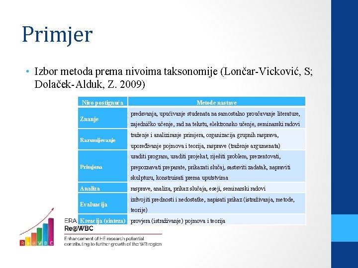 Primjer • Izbor metoda prema nivoima taksonomije (Lončar-Vicković, S; Dolaček-Alduk, Z. 2009) Nivo postignuća