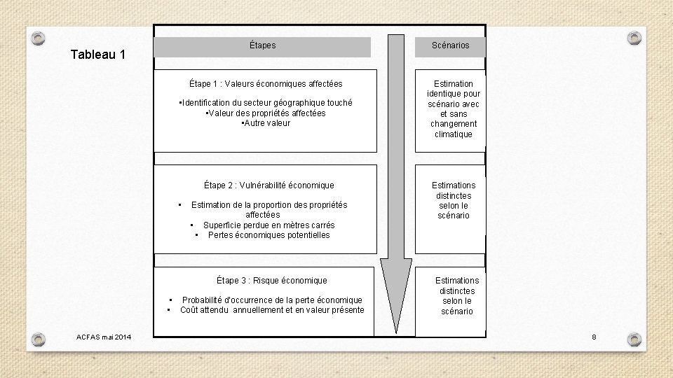 Étapes Tableau 1 Étape 1 : Valeurs économiques affectées • Identification du secteur géographique