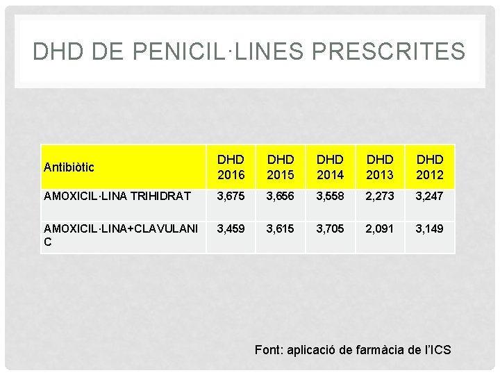 DHD DE PENICIL·LINES PRESCRITES Antibiòtic DHD 2016 DHD 2015 DHD 2014 DHD 2013 DHD