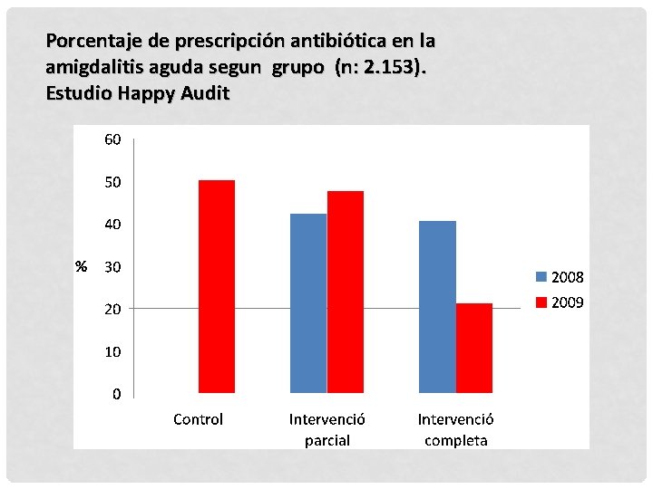 Porcentaje de prescripción antibiótica en la amigdalitis aguda segun grupo (n: 2. 153). Estudio