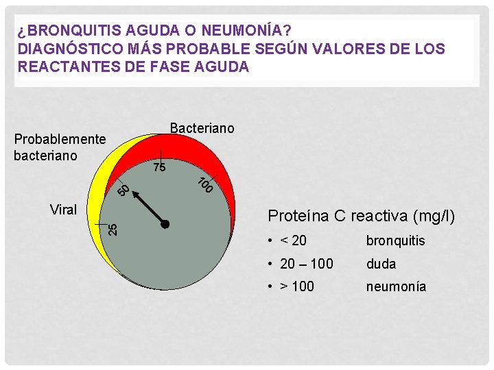 ¿BRONQUITIS AGUDA O NEUMONÍA? DIAGNÓSTICO MÁS PROBABLE SEGÚN VALORES DE LOS REACTANTES DE FASE