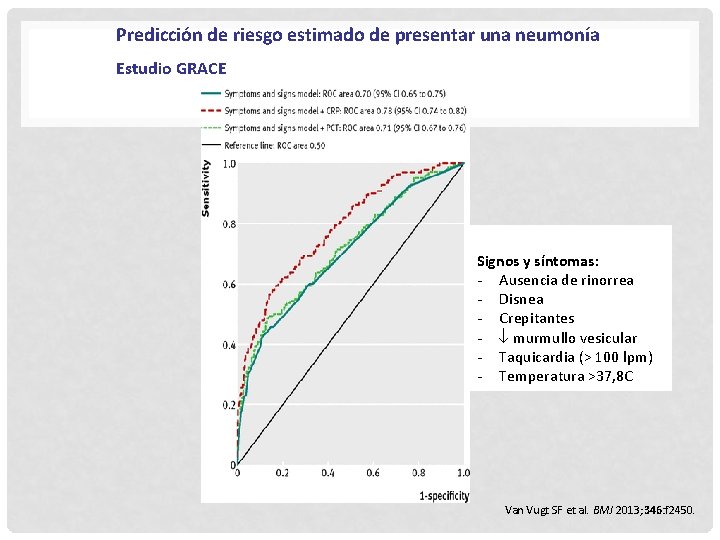 Predicción de riesgo estimado de presentar una neumonía Estudio GRACE Signos y síntomas: -
