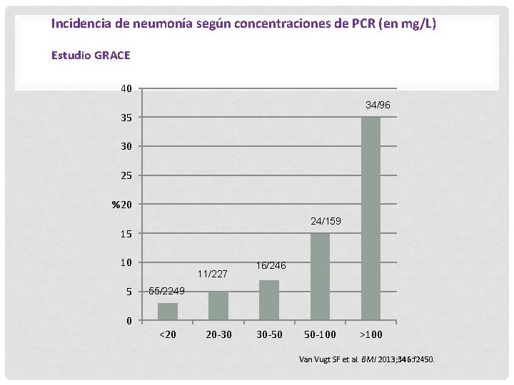 Incidencia de neumonía según concentraciones de PCR (en mg/L) Estudio GRACE 40 34/96 35