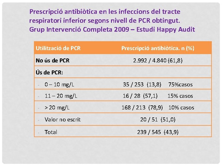 Prescripció antibiòtica en les infeccions del tracte respiratori inferior segons nivell de PCR obtingut.