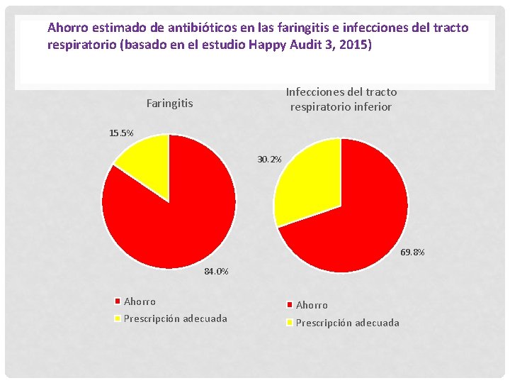 Ahorro estimado de antibióticos en las faringitis e infecciones del tracto respiratorio (basado en