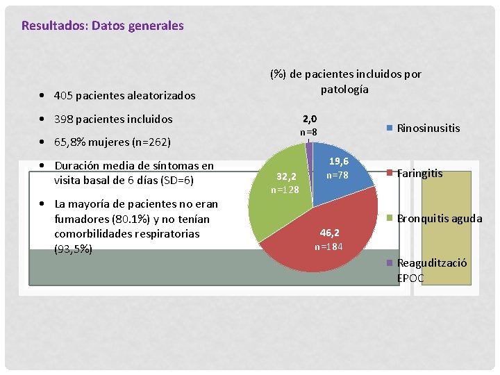 Resultados: Datos generales • 405 pacientes aleatorizados • 398 pacientes incluidos • 65, 8%